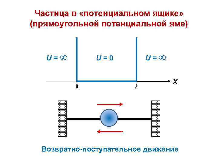 Частица в потенциальной. Частица в одномерном потенциальном ящике. Частица в прямоугольной потенциальной яме. Движение частицы в одномерной потенциальной яме. Частица в трехмерной потенциальной яме.