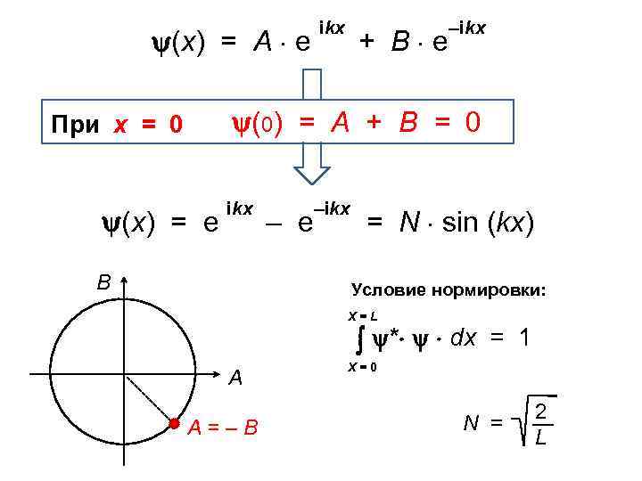  (х) = А е ikx + В e –ikx (0) = А +