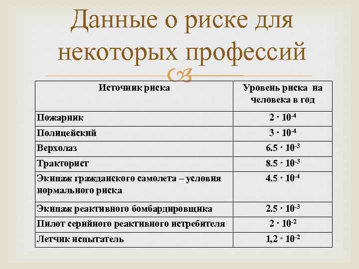 Данные о риске для некоторых профессий Источник риска Уровень риска на человека в год