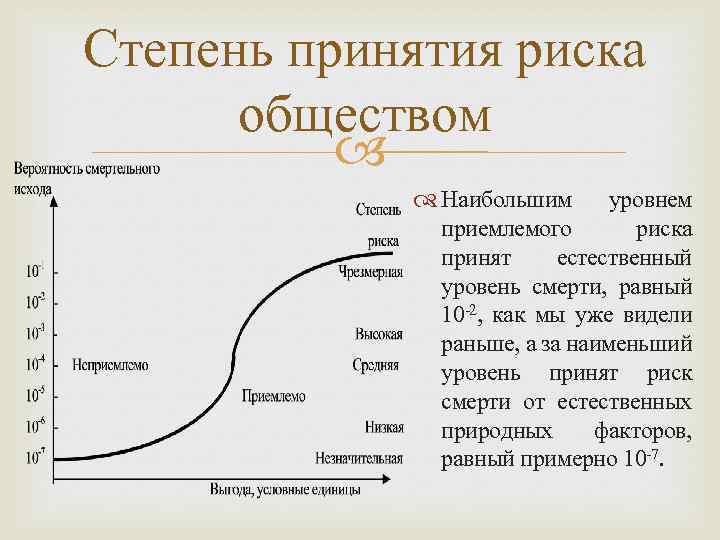 Степень принятия риска обществом Наибольшим уровнем приемлемого риска принят естественный уровень смерти, равный 10