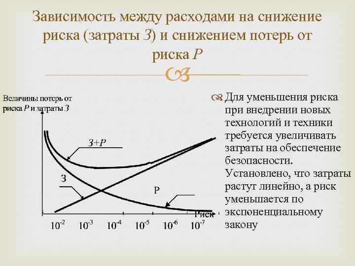Зависимость между расходами на снижение риска (затраты З) и снижением потерь от риска Р