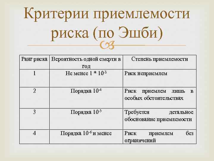 Уровень риска 1. Критерии приемлемости риска по Эшби. Критерии чрезмерного и приемлемого риска. Критерии приемлемости. Критерии оценки степени риска.