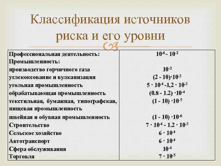 Классификация источников риска и его уровни Профессиональная деятельность: Промышленность: производство горчичного газа углекоксование и