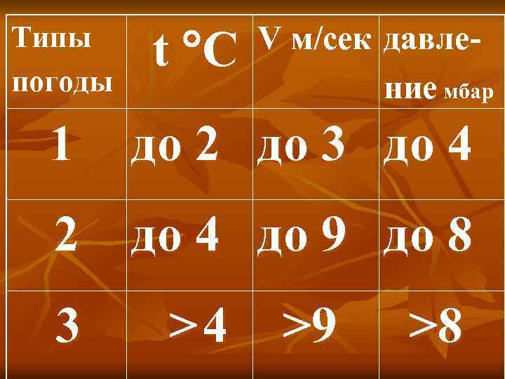 Типы погоды 1 t С V м/сек давление мбар до 2 до 3 до