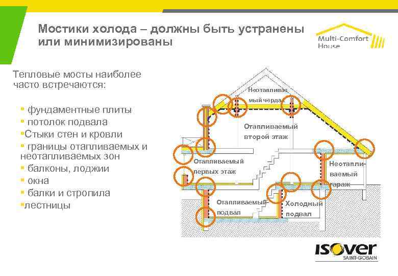 Мостики холода – должны быть устранены или минимизированы Тепловые мосты наиболее часто встречаются: Неотапливае