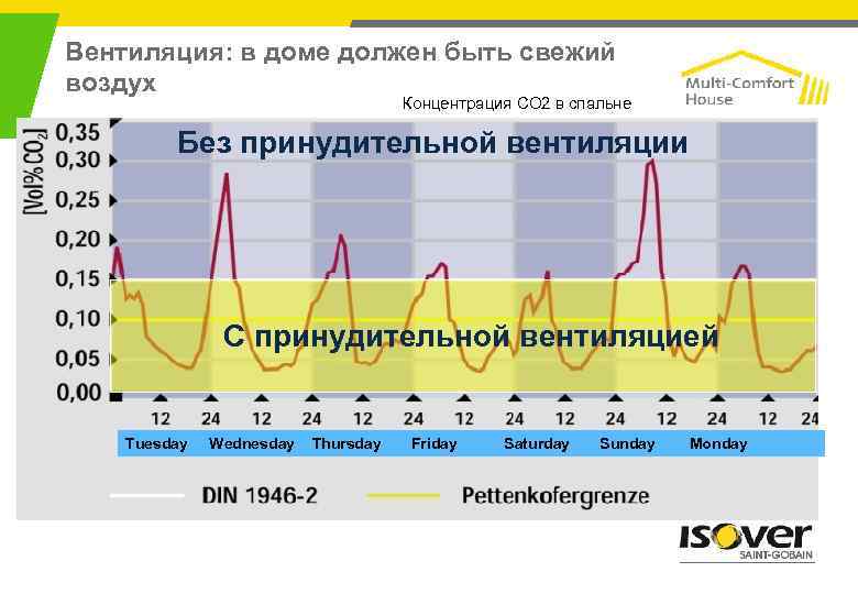 Вентиляция: в доме должен быть свежий воздух Концентрация CO 2 в спальне Без принудительной