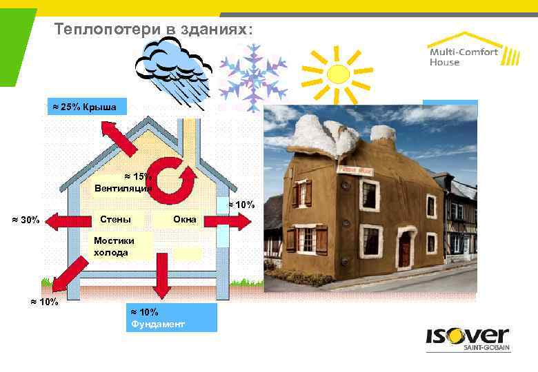 Теплопотери в зданиях: ≈ 25% Крыша Лето ≈ 15% Вентиляция ≈ 10% ≈ 30%