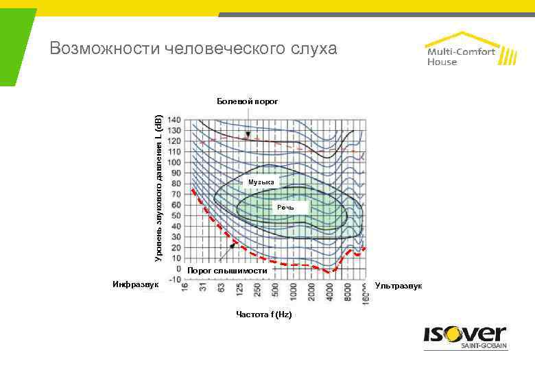 Возможности человеческого слуха Уровень звукового давления L (d. B) Болевой порог Музыка Речь Порог