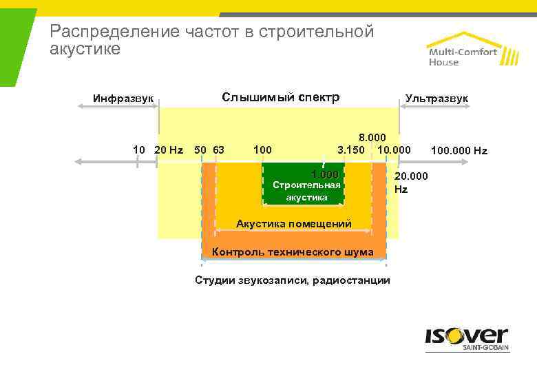 Распределение частот в строительной акустике Инфразвук 10 20 Hz Слышимый спектр 50 63 100