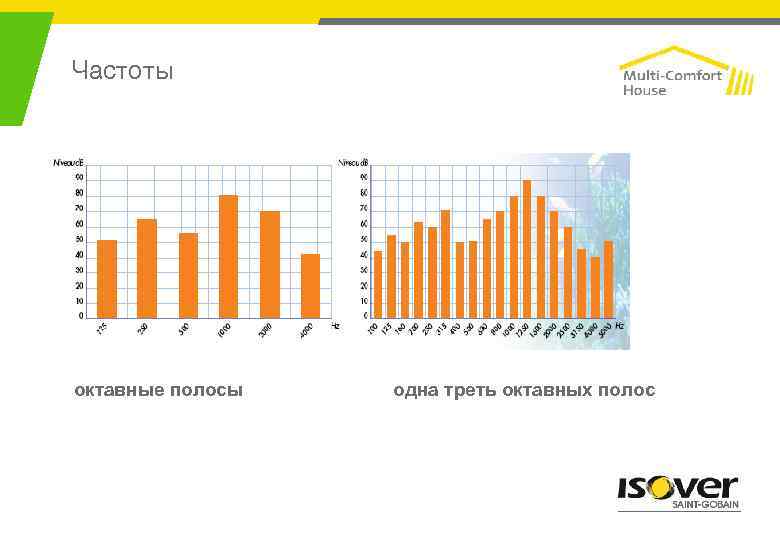 Частоты октавные полосы одна треть октавных полос 