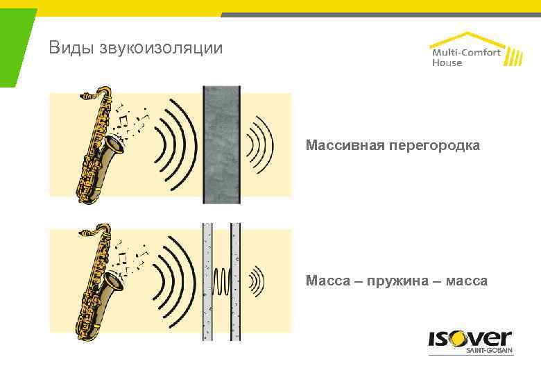 Виды звукоизоляции Массивная перегородка Масса – пружина – масса 