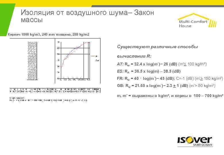 Изоляция от воздушного шума– Закон массы Кирпич 1800 kg/m 3, 240 mm толщина, 288