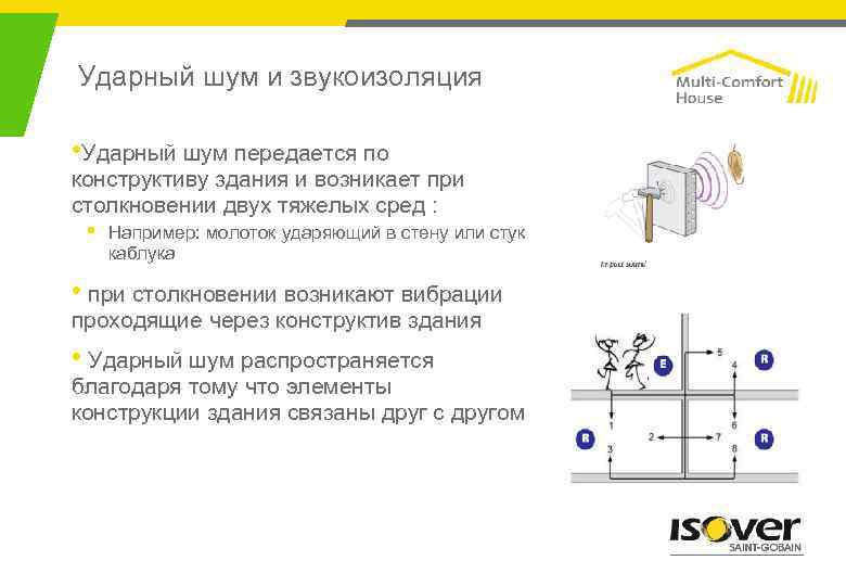 Ударный шум и звукоизоляция • Ударный шум передается по конструктиву здания и возникает при