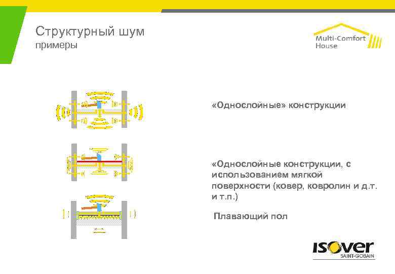 Структурный шум примеры «Однослойные» конструкции «Однослойные конструкции, с использованием мягкой поверхности (ковер, ковролин и