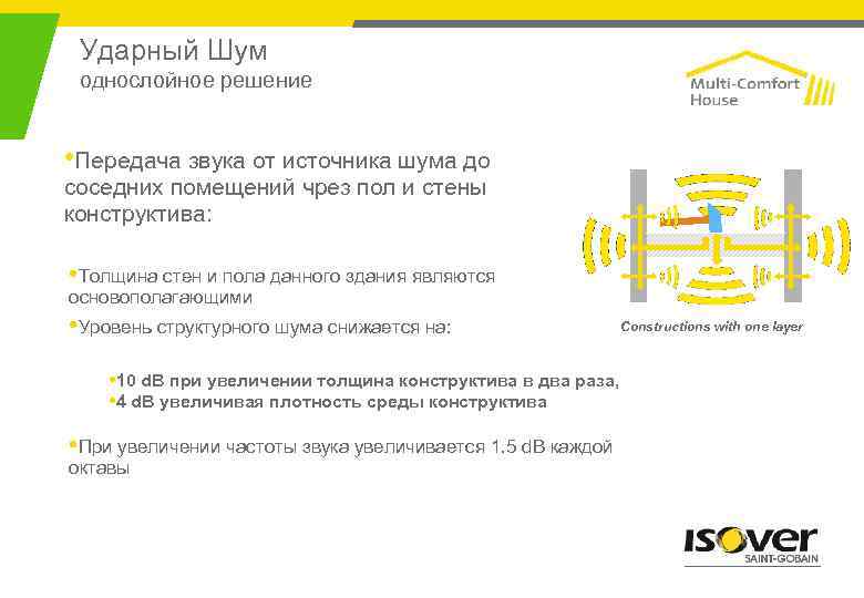 Ударный Шум однослойное решение • Передача звука от источника шума до соседних помещений чрез