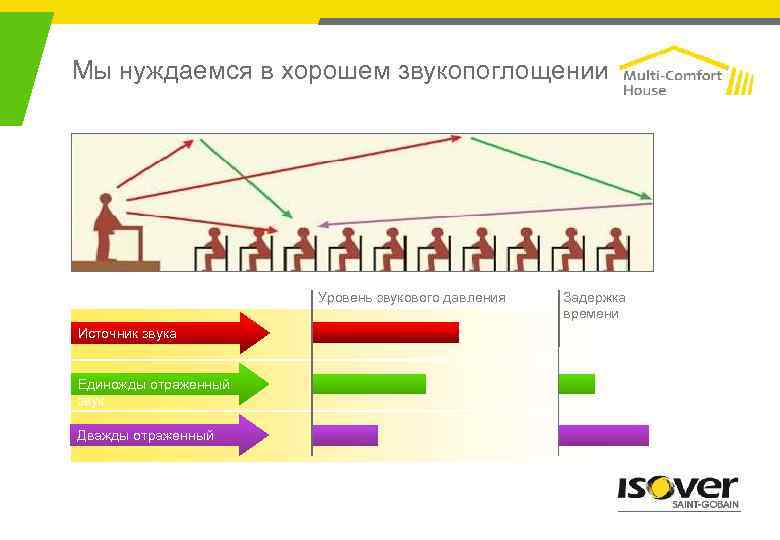 Мы нуждаемся в хорошем звукопоглощении Уровень звукового давления Источник звука Единожды отраженный звук Дважды