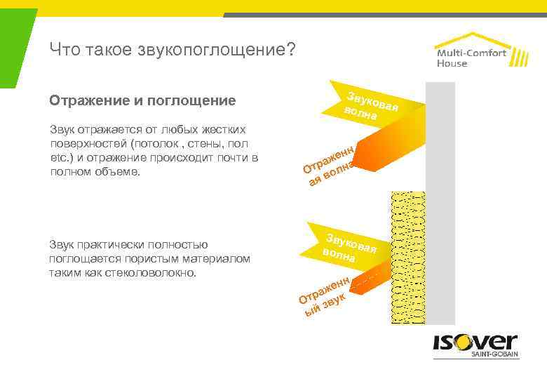 Что такое звукопоглощение? Отражение и поглощение Звук отражается от любых жестких поверхностей (потолок ,