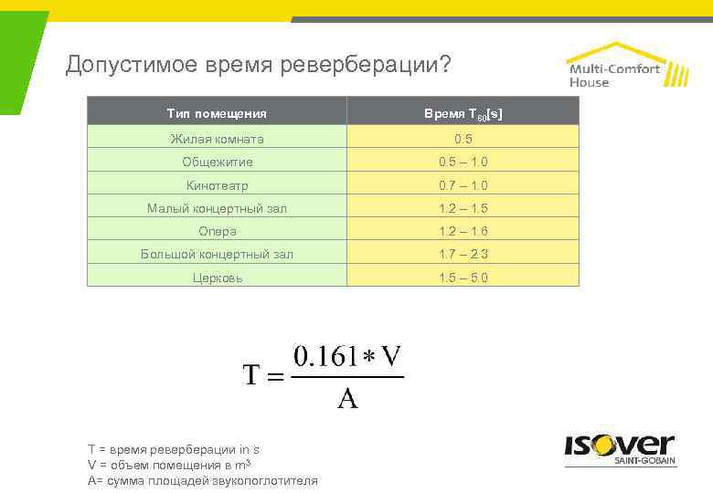 Допустимое время реверберации? Тип помещения Время T 60[s] Жилая комната 0. 5 Общежитие 0.