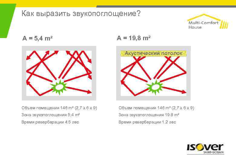 Как выразить звукопоглощение? A = 5, 4 m² A = 19, 8 m² Акустический