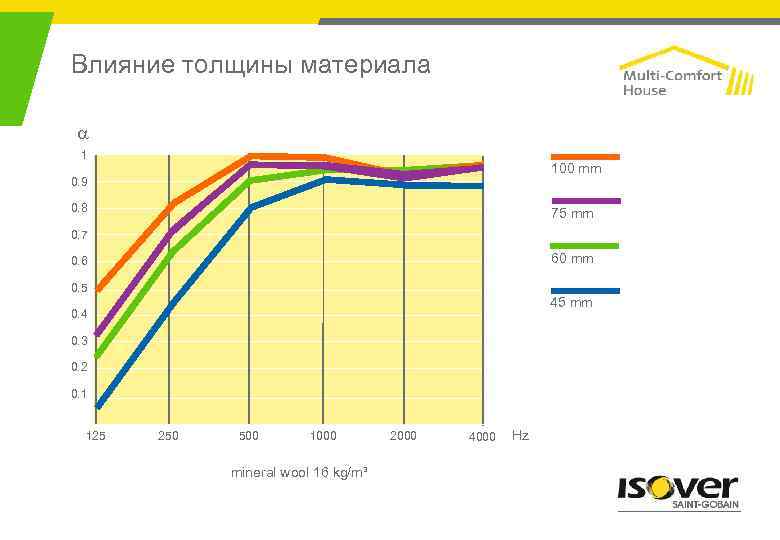 Влияние толщины материала a 1 100 mm 0. 9 0. 8 75 mm 0.