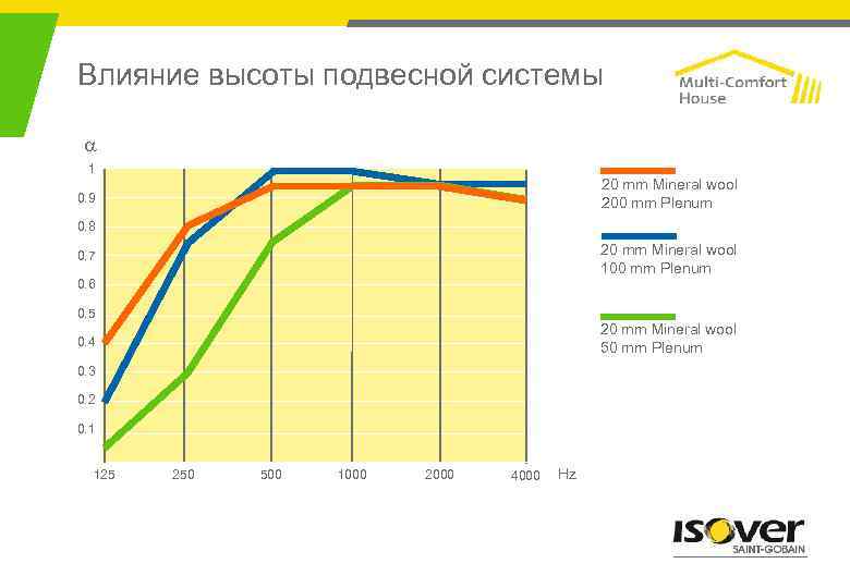 Влияние высоты подвесной системы a 1 20 mm Mineral wool 200 mm Plenum 0.