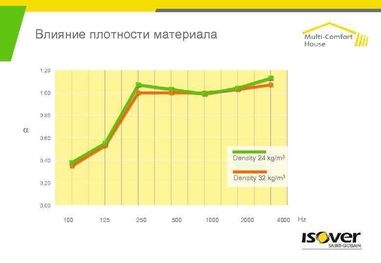 Влияние плотности материала a Density 24 kg/m 3 Density 32 kg/m 3 100 125