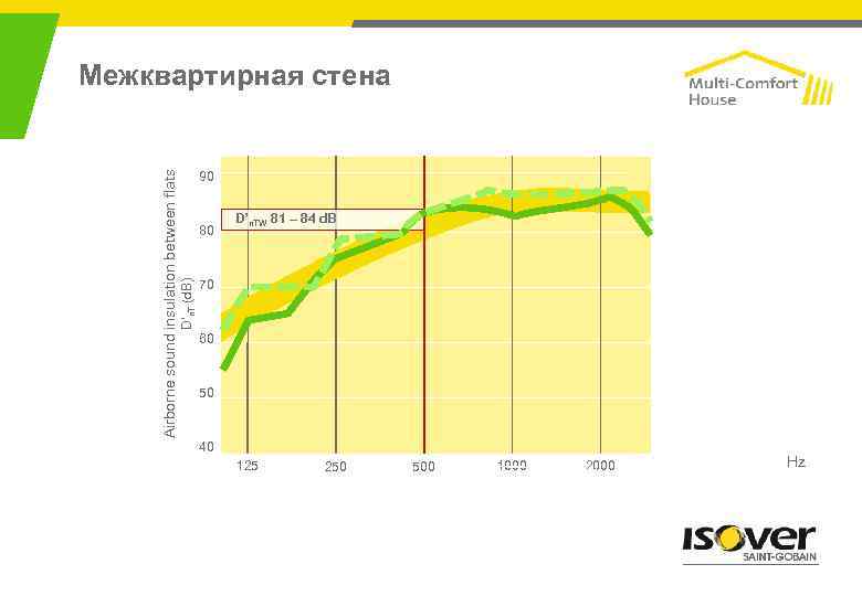 90 80 D’n. T (d. B) Airborne sound insulation between flats Межквартирная стена D’n.