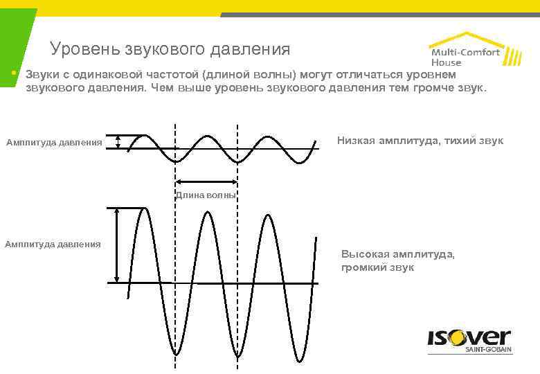 Амплитуда звука. Амплитуда звукового давления. Давление амплитуда звука. Звуковая волна амплитуда и частота. Амплитуда давления звуковой волны.