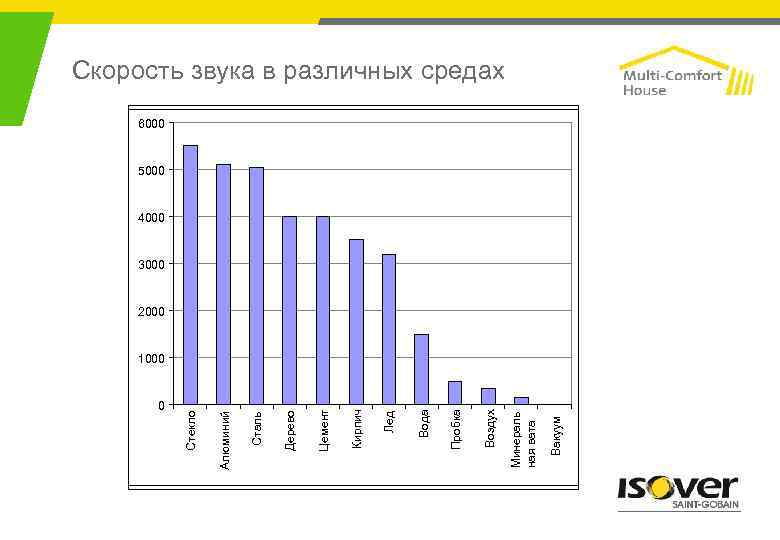 0 Вакуум Минераль ная вата Воздух Пробка Вода Лед Кирпич Цемент Дерево Сталь Алюминий