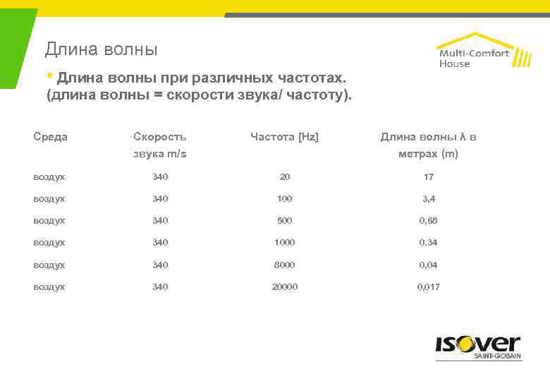 Звуковые волны частота звука скорость звука