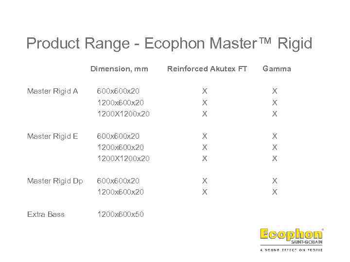 Product Range - Ecophon Master™ Rigid Dimension, mm Reinforced Akutex FT Gamma Master Rigid