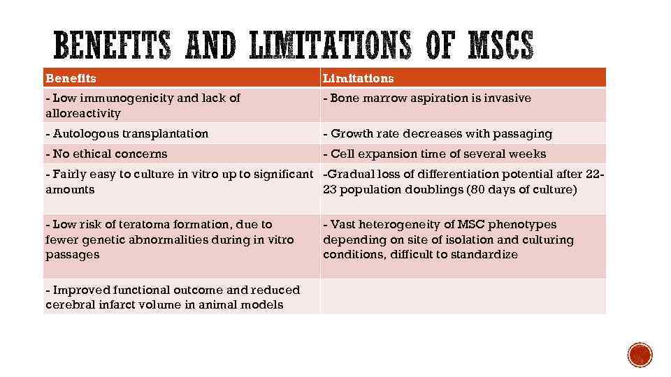 Benefits Limitations - Low immunogenicity and lack of alloreactivity - Bone marrow aspiration is