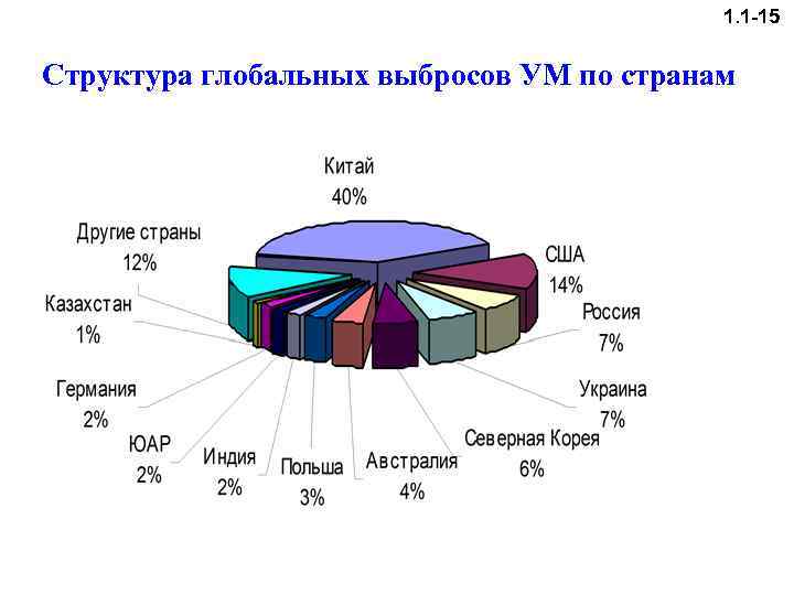 1. 1 -15 Структура глобальных выбросов УМ по странам 