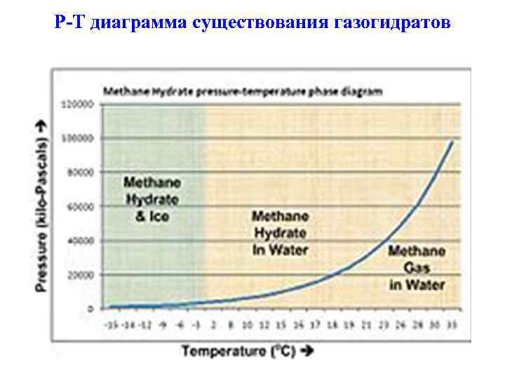 P-T диаграмма существования газогидратов 