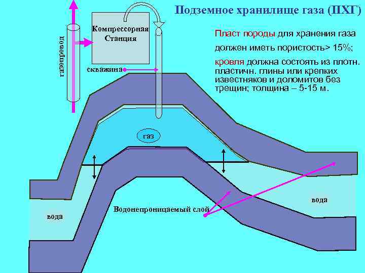 Подземное хранение газа схема