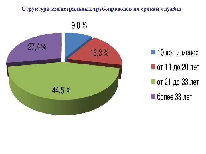Структура магистральных трубопроводов по срокам службы 