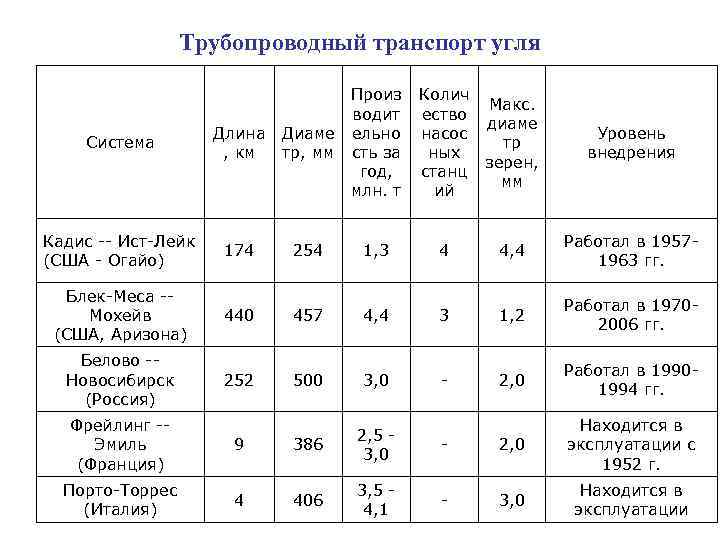 Трубопроводный транспорт угля Система Длина , км Диаме тр, мм Произ водит ельно сть