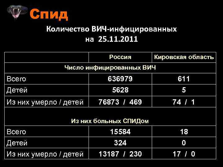 Спид Количество ВИЧ-инфицированных на 25. 11. 2011 Россия Кировская область Число инфицированных ВИЧ Всего