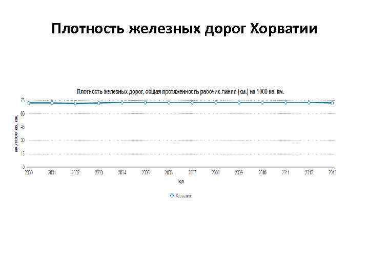Плотность железных дорог Хорватии 