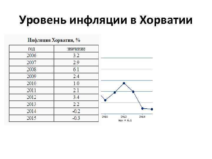Уровень инфляции в Хорватии 