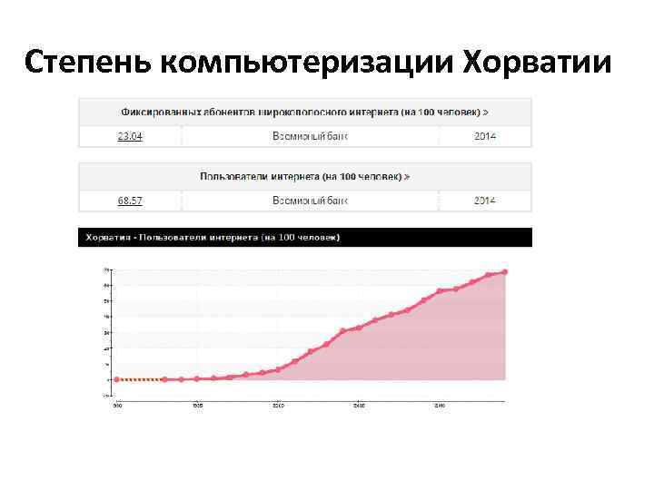 Степень компьютеризации Хорватии 