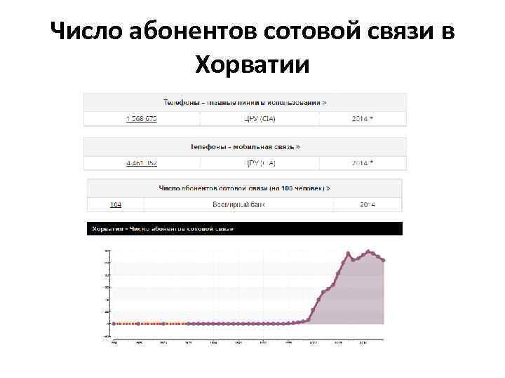 Число абонентов сотовой связи в Хорватии 