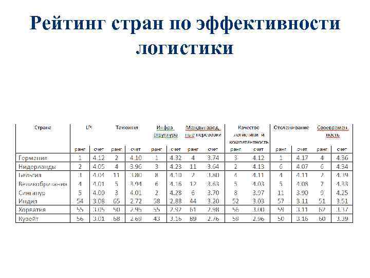 Рейтинг стран по эффективности логистики 