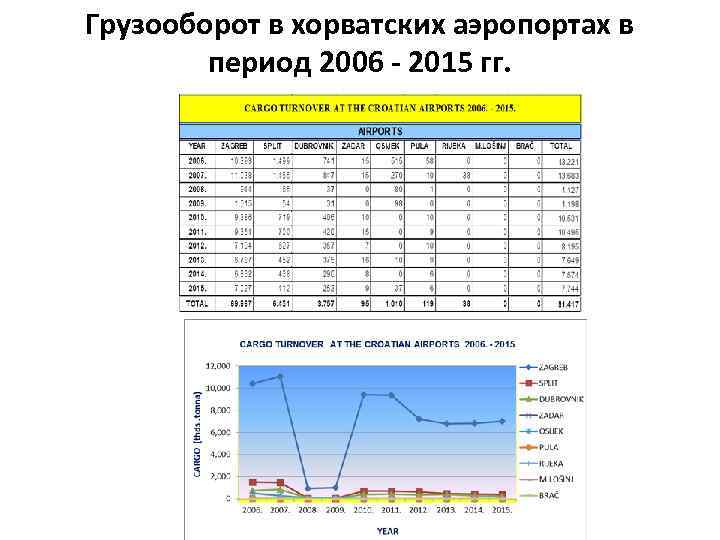 Грузооборот в хорватских аэропортах в период 2006 - 2015 гг. 