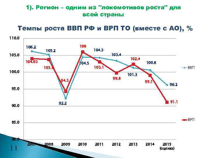 1). Регион – одним из "локомотивов роста" для всей страны Темпы роста ВВП РФ