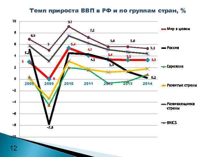 Среднегодовой рост ввп