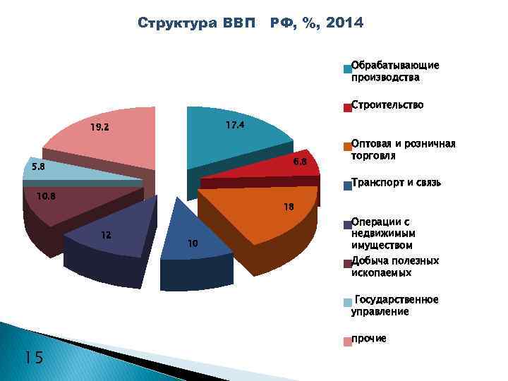 Структура ВВП РФ, %, 2014 Обрабатывающие производства Строительство 17. 4 19. 2 6. 8