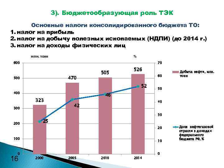 3). Бюджетообразующая роль ТЭК Основные налоги консолидированного бюджета ТО: 1. налог на прибыль 2.