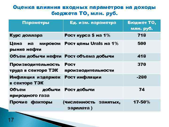 Оценка влияния входных параметров на доходы бюджета ТО, млн. руб. Параметры Курс доллара Ед.