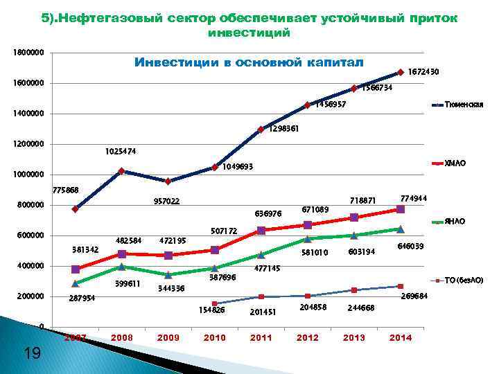 5). Нефтегазовый сектор обеспечивает устойчивый приток инвестиций 1800000 Инвестиции в основной капитал 1600000 1672430